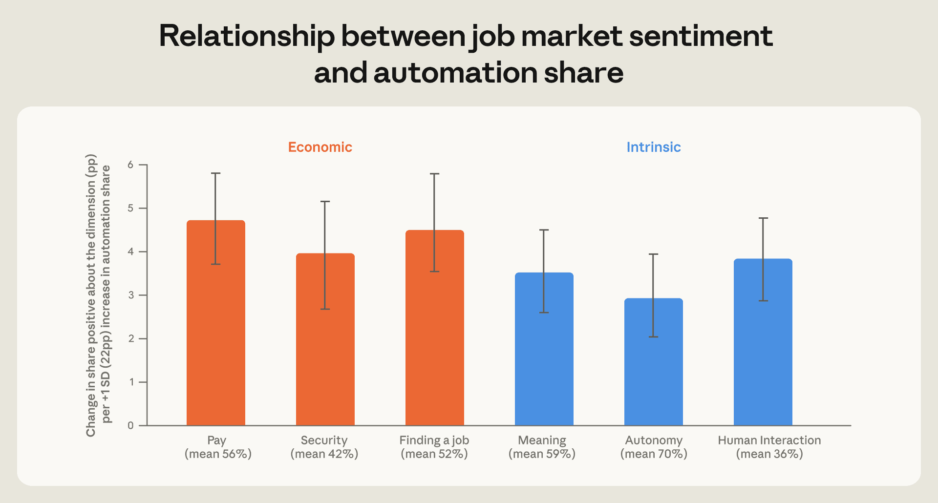 Bar chart showing positive sentiment across pay, security, finding a job, meaning, autonomy and human interaction rising with automation share