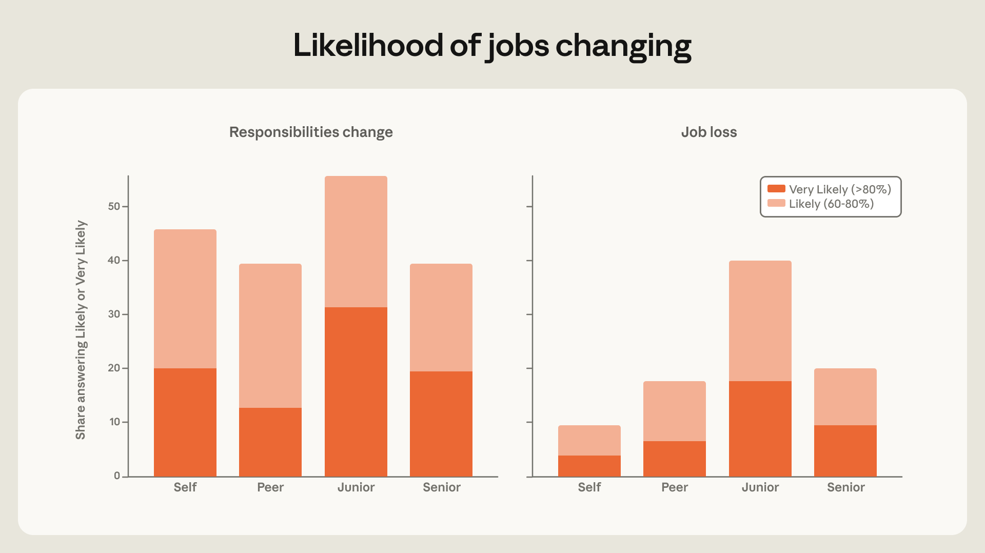 Two bar charts, responsibilities change and job loss, split by self, peer, junior and senior; the junior bars are highest and the self bars lowest