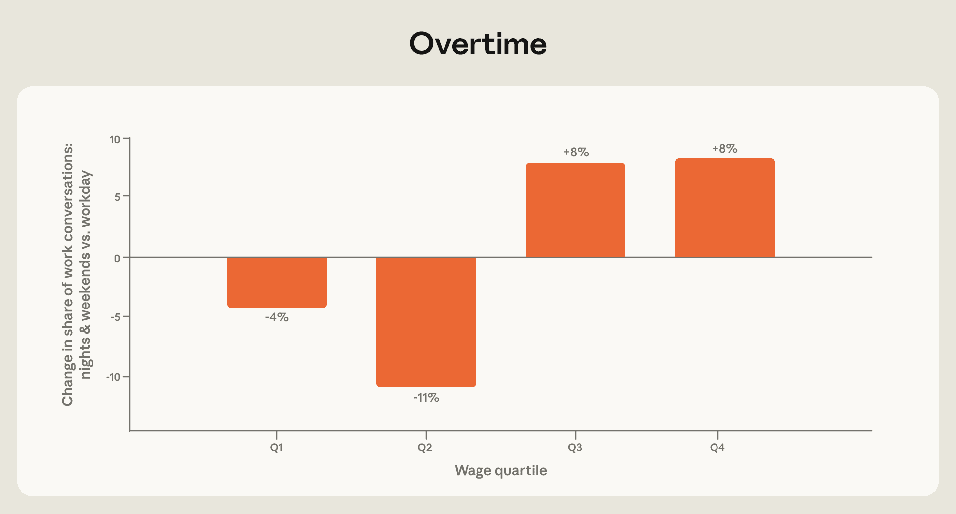 Bar chart showing out-of-hours work conversations by wage quartile: lower quartiles negative, top two quartiles plus eight percent
