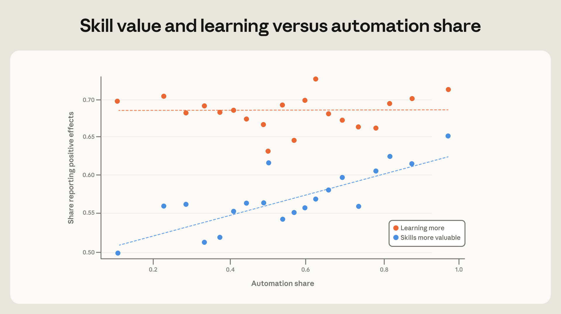 Scatter chart with two trend lines against automation share; the share reporting their skills are more valuable rises, while learning-more stays flat