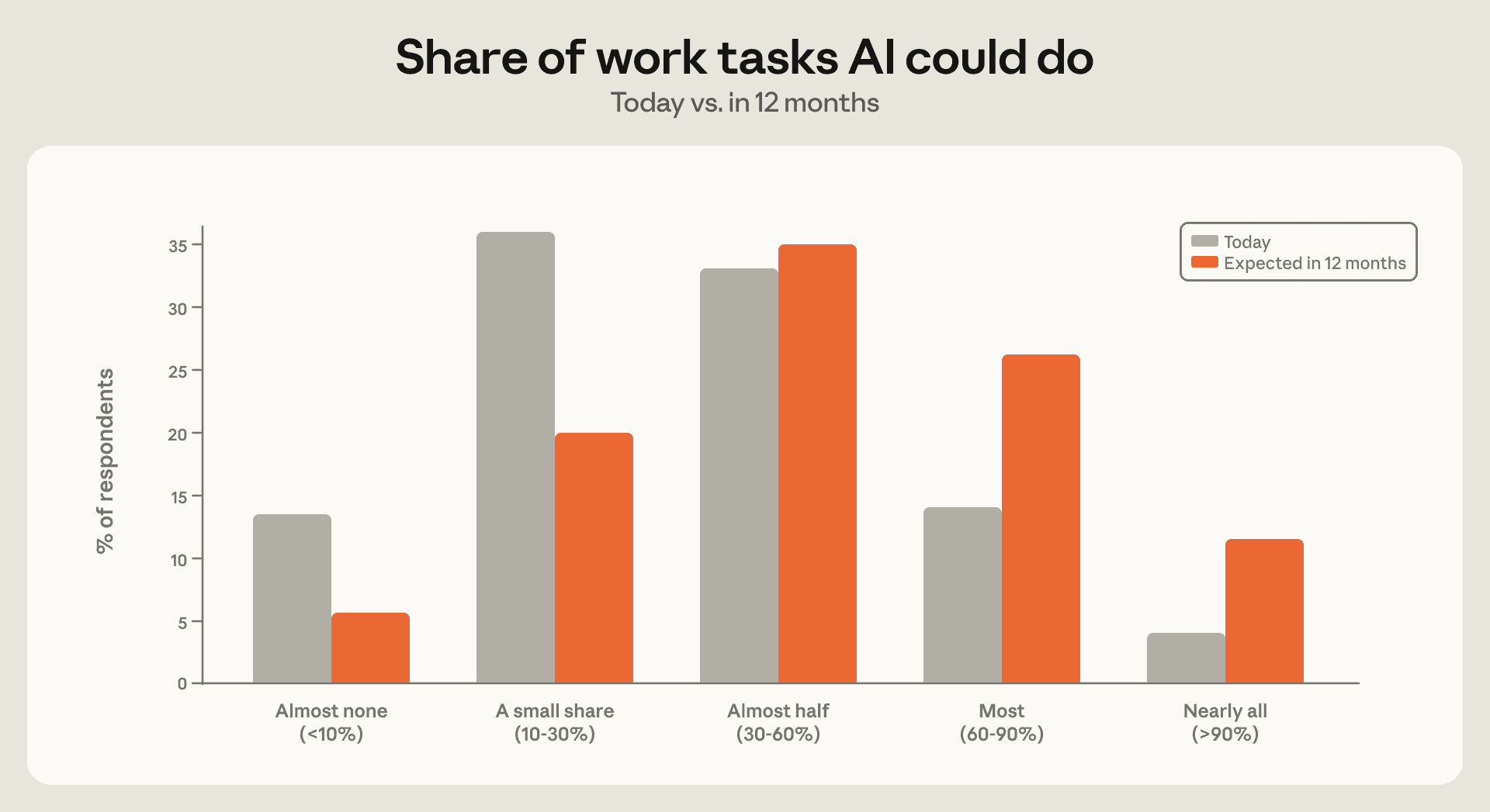 Grouped bar chart comparing the share of work tasks AI could do today versus expected in 12 months, shifting toward most and nearly all