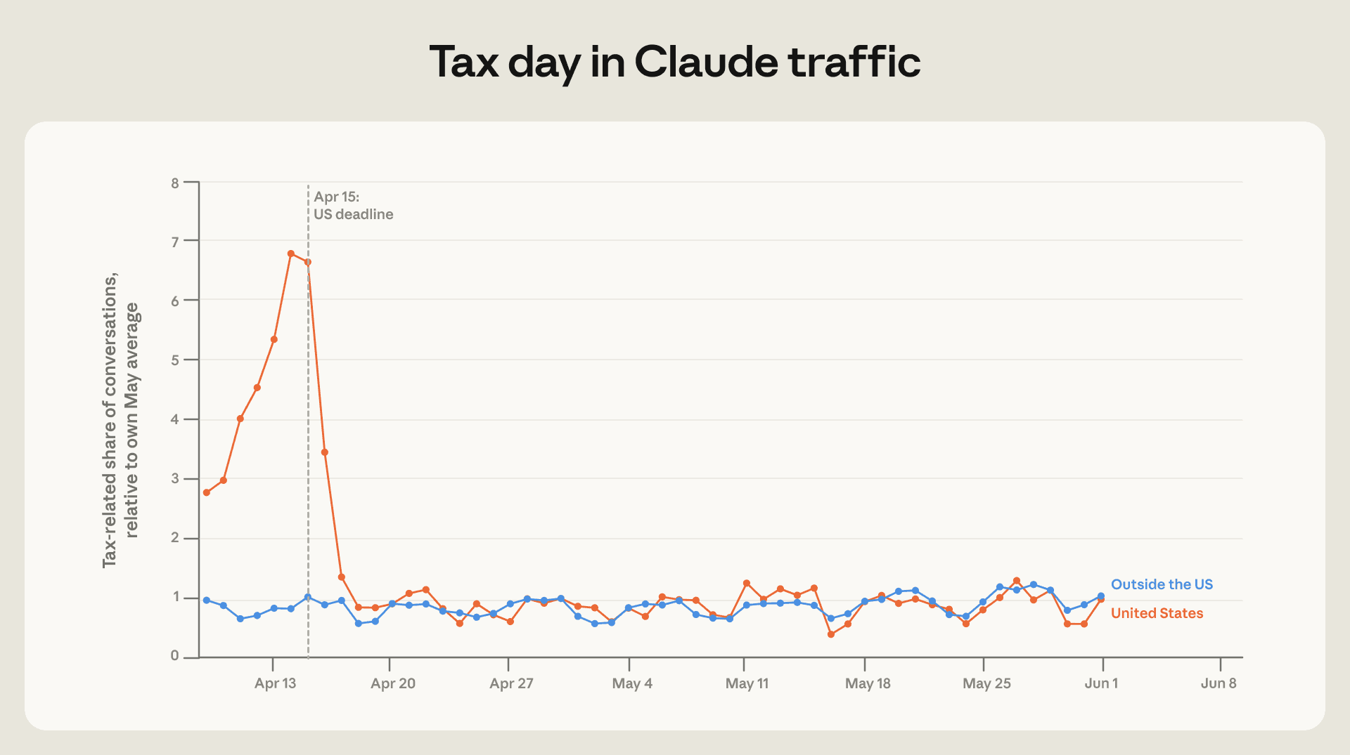 Line chart showing US tax-related conversations spiking to around seven times average just before April 15, while non-US traffic stays flat