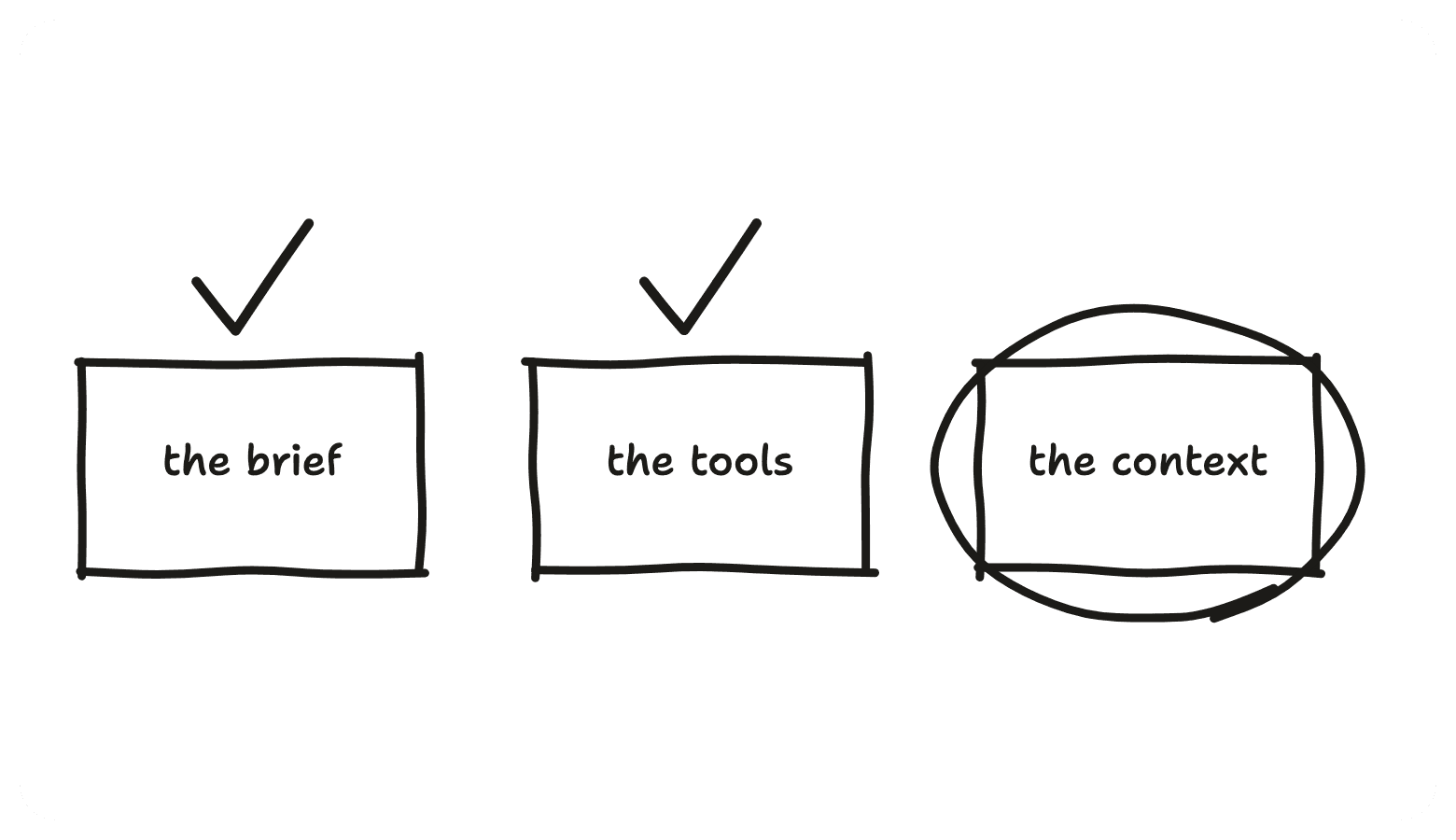 Three boxes, the brief and the tools ticked, the context circled