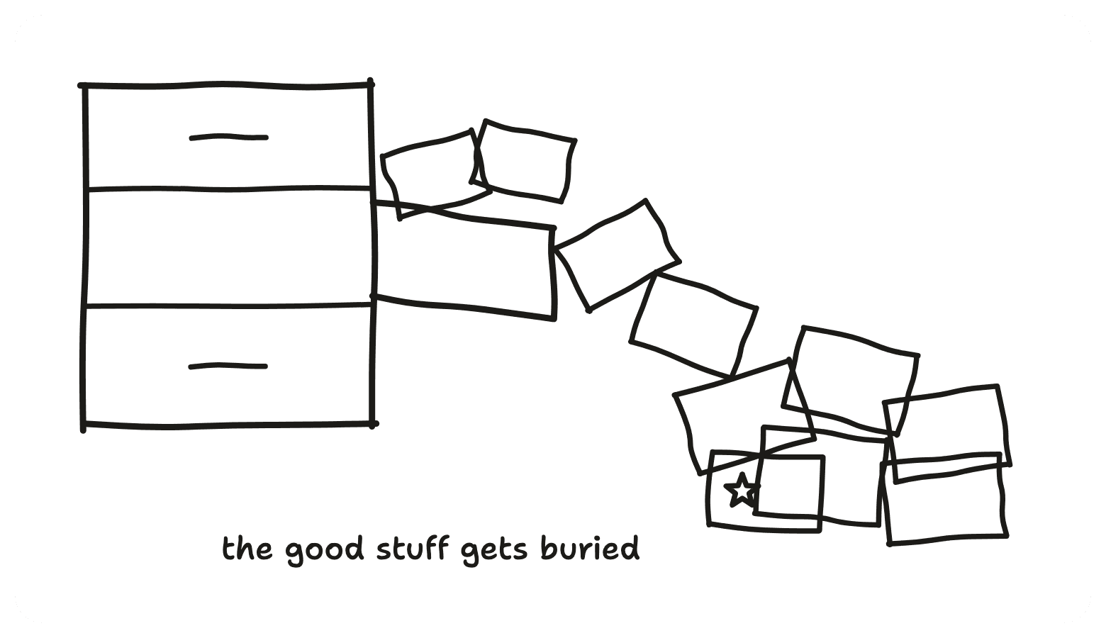 A filing cabinet tipping papers onto the one page that matters, the good stuff gets buried