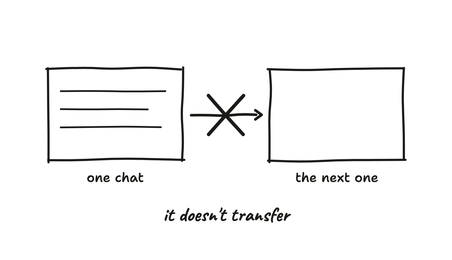 One chat full of briefing, an arrow crossed out, the next chat empty
