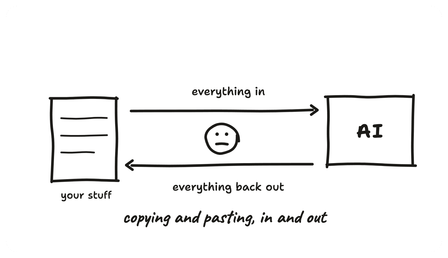 Copying and pasting, in and out, with you in the middle