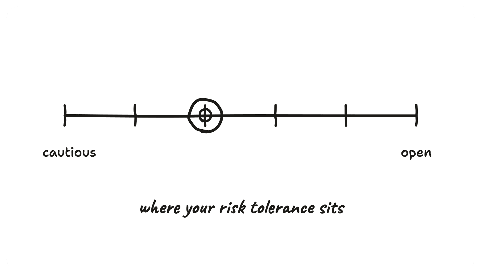 A slider from cautious to open, where your risk tolerance sits