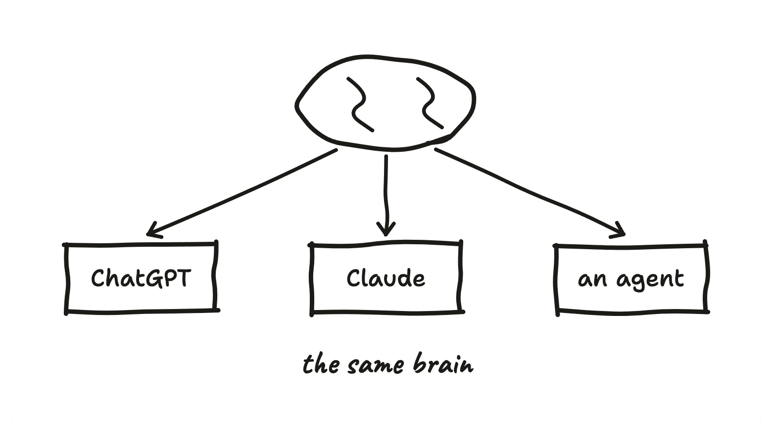 One brain feeding ChatGPT, Claude, and an agent — the same brain