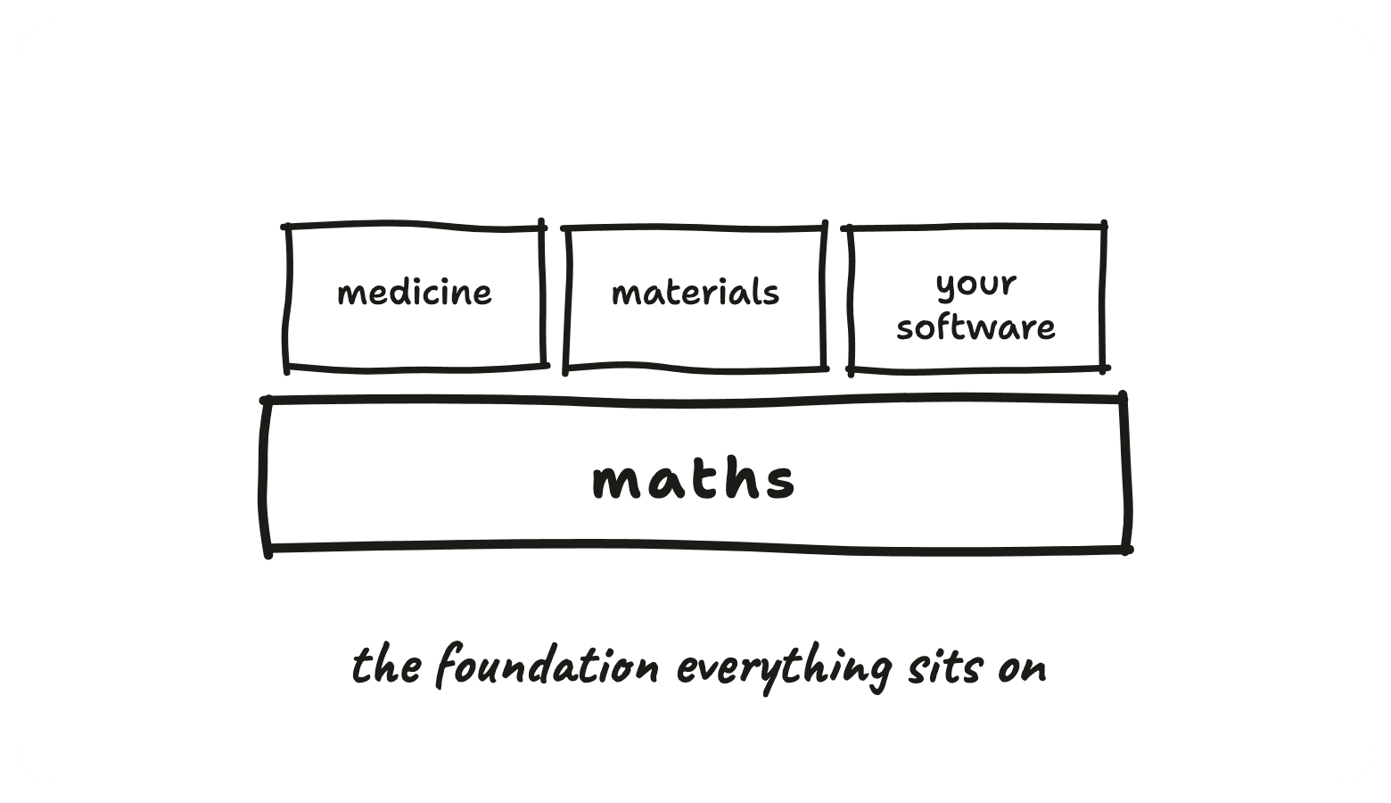 Medicine, materials and your software all resting on a foundation block labelled maths