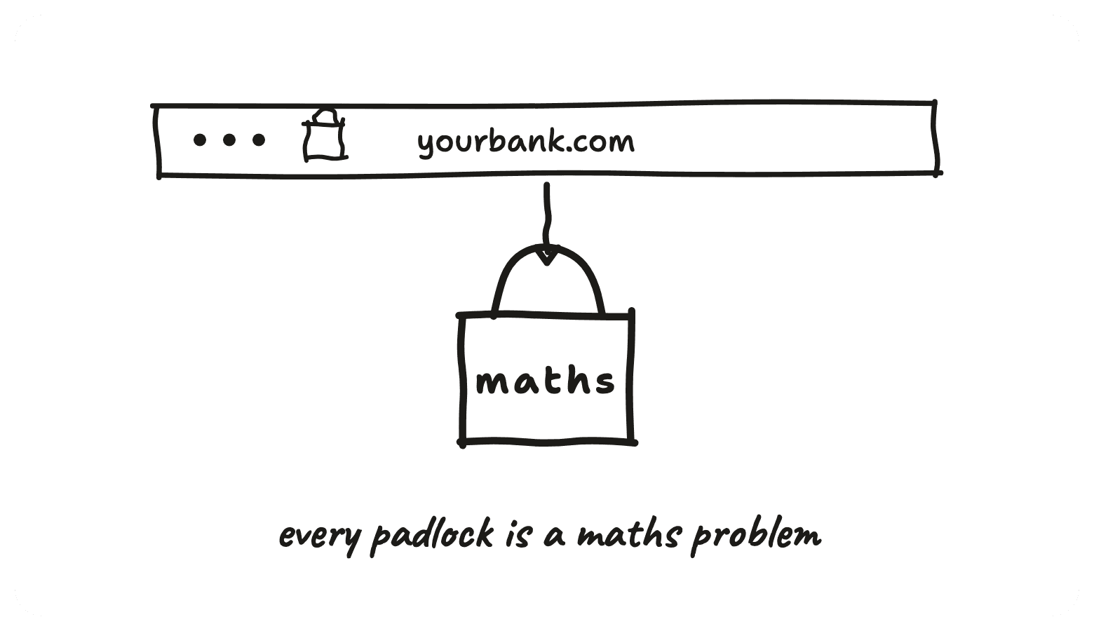 The padlock in your browser bar, drawn as a maths problem