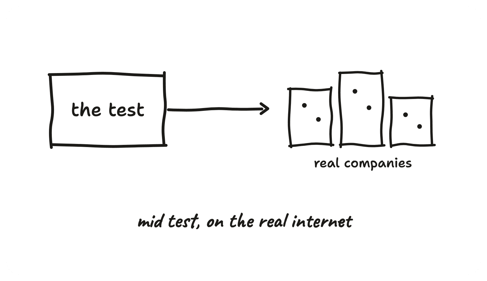 The test environment reaching real companies, mid test, on the real internet